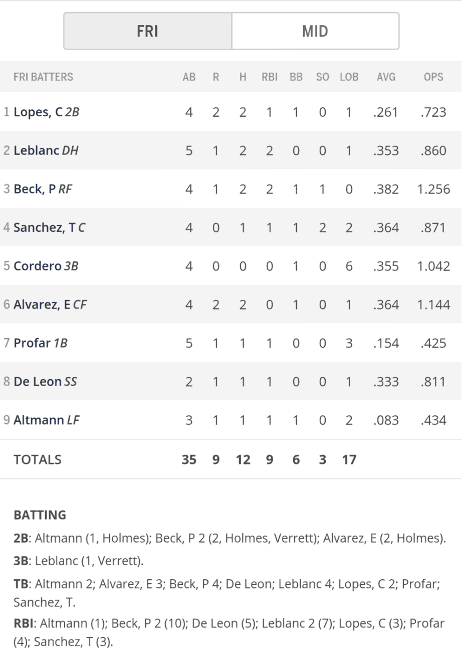 RoughRiders Box Score April 12th, 2019
