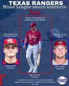Rangers announce Minor League June Monthly Awards