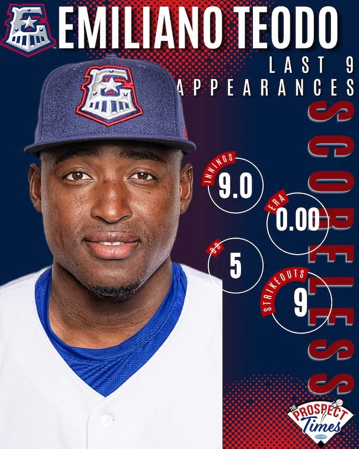 Emiliano Teodo Extends Scoreless Streak to 9 Outings