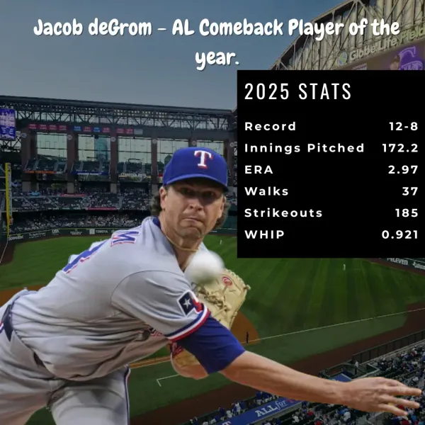 Jacob deGrom Named AL Comeback Player After 30 Starts for Rangers