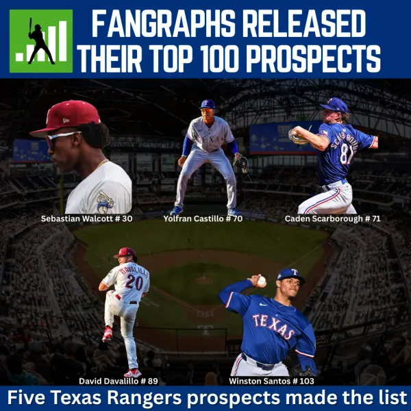 Sebastian Walcott Leads 5 Texas Rangers Named to FanGraphs’ 2026 Top 100 Prospects List