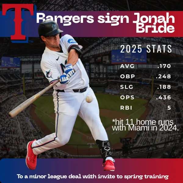 Texas Rangers sign infielder Jonah Bride to minor league contract